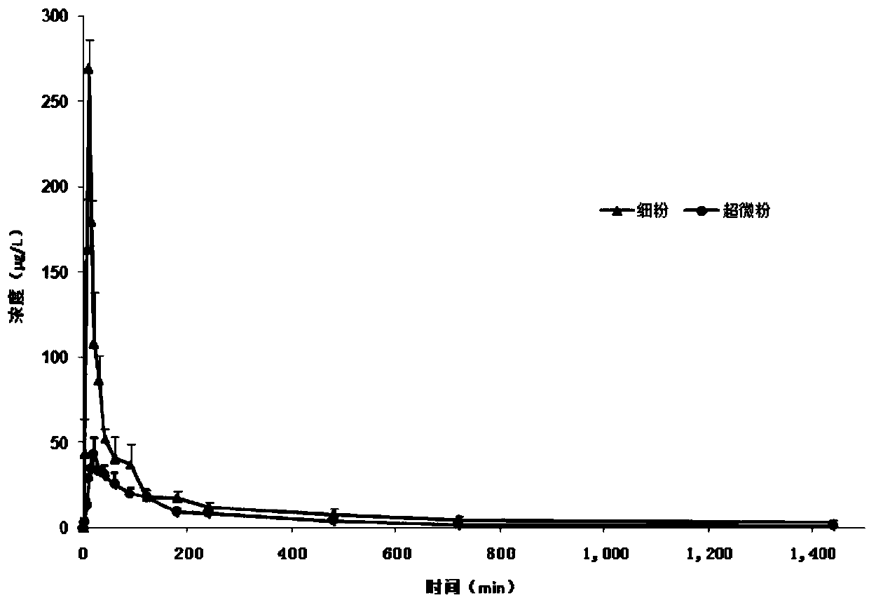 Noble dendrobium powder and application thereof