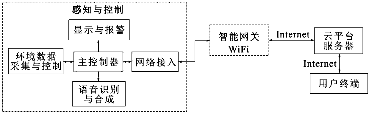 Experimental teaching platform based on intelligent home sensing and control