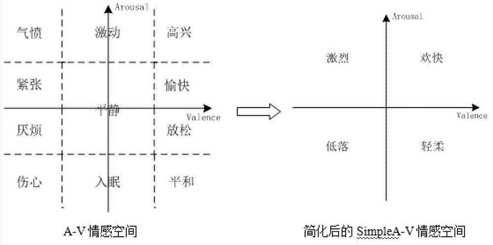 Coarse emotion soft cutting and classification method for waveform music