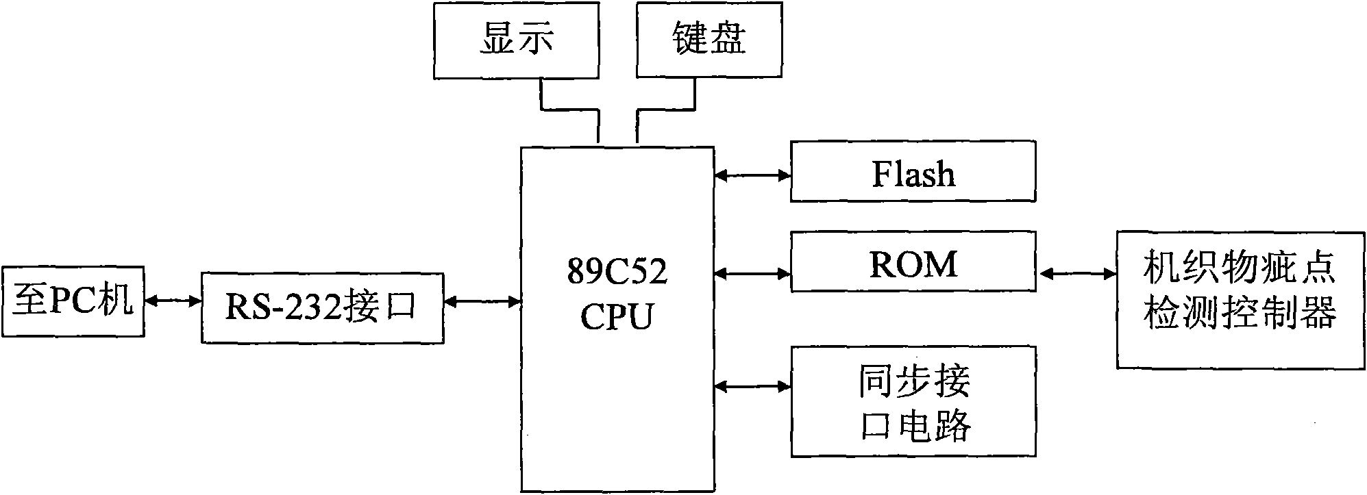 Special SCM (Single Chip Machine) controller for detecting defects of woven fabric