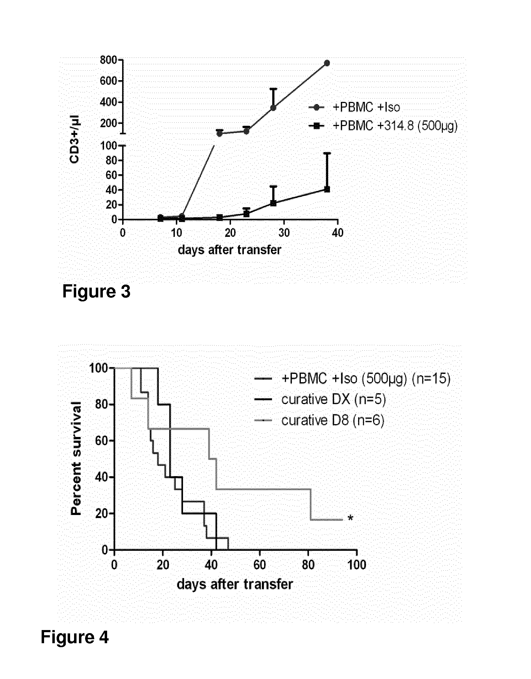 Antibodies directed against icos for treating graft-versus-host disease