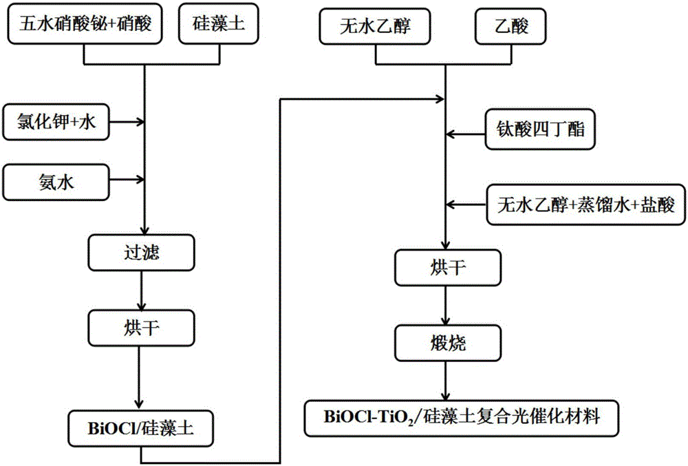 BiOCl-TiO2/diatomite photocatalyst and preparation method thereof