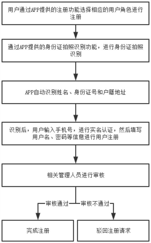 Construction material supply method based on Internet of Things