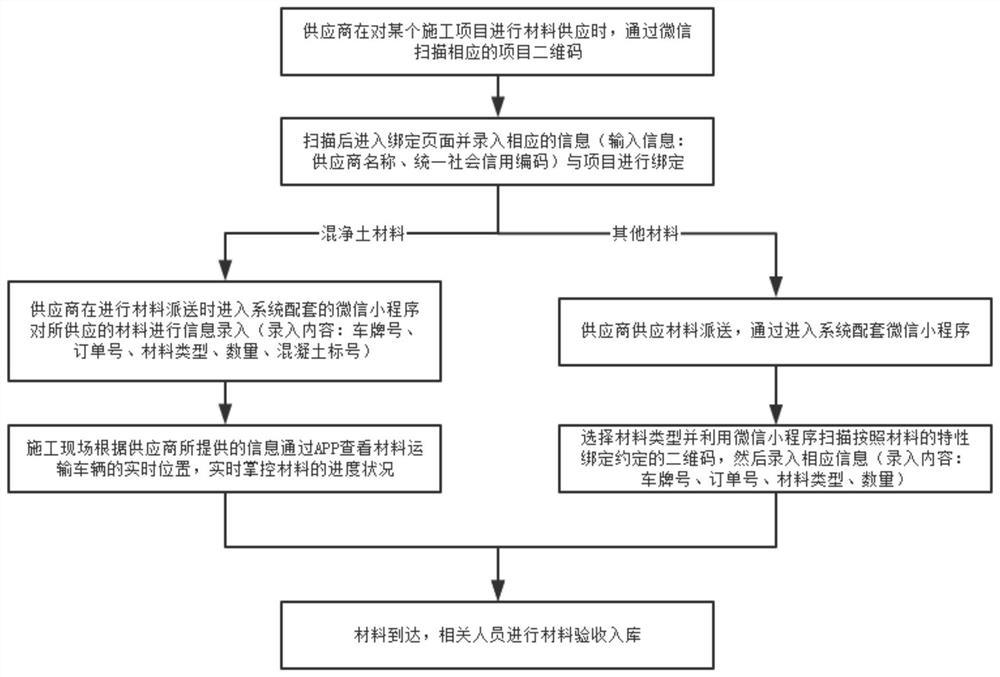 Construction material supply method based on Internet of Things