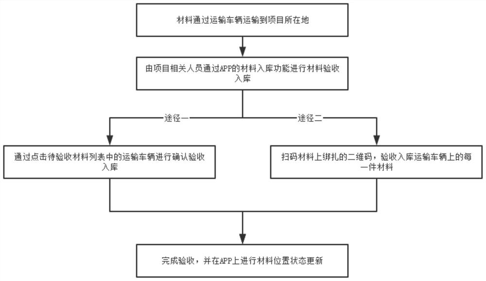 Construction material supply method based on Internet of Things