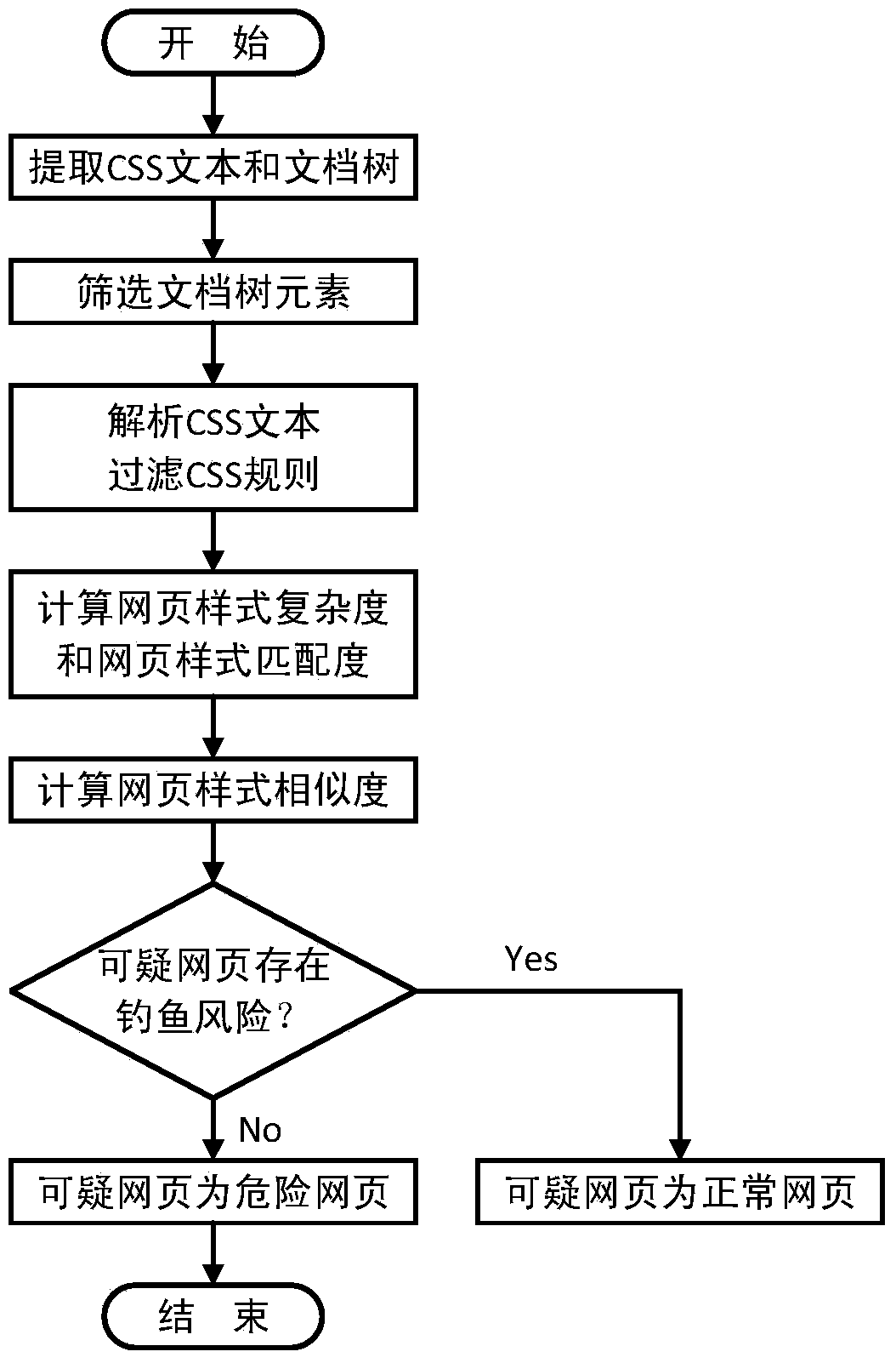 Phishing webpage detection method