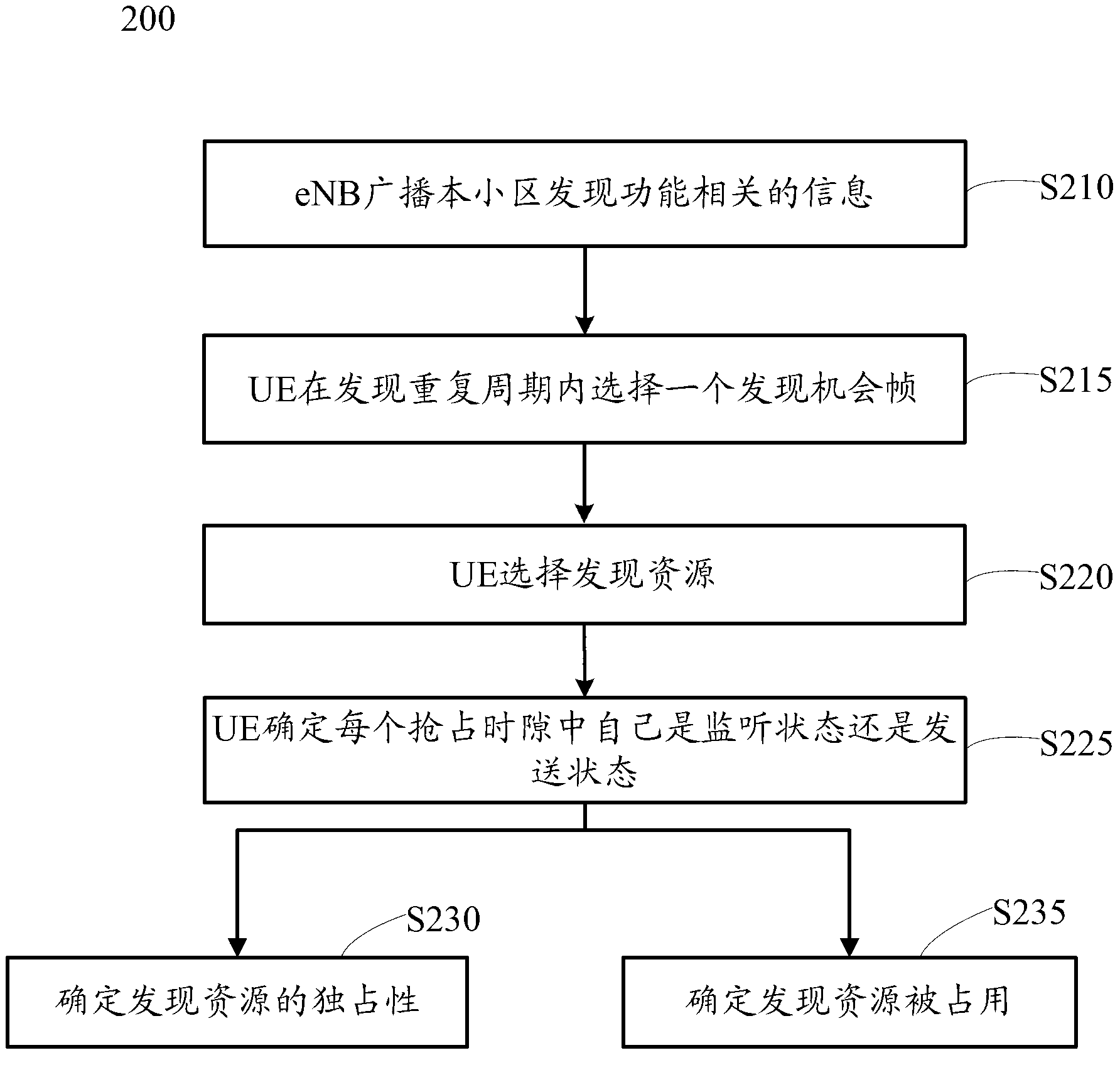 Method for resource competition, and method and device for utilization of resource competition