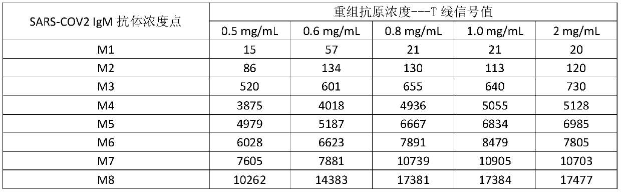 Novel detection reagent card for coronavirus antibody detection and preparation method of detection reagent card