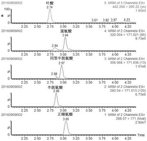 Method for detecting contents of folic acid and sulfur-containing amino acid in plasma