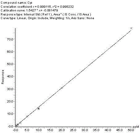 Method for detecting contents of folic acid and sulfur-containing amino acid in plasma