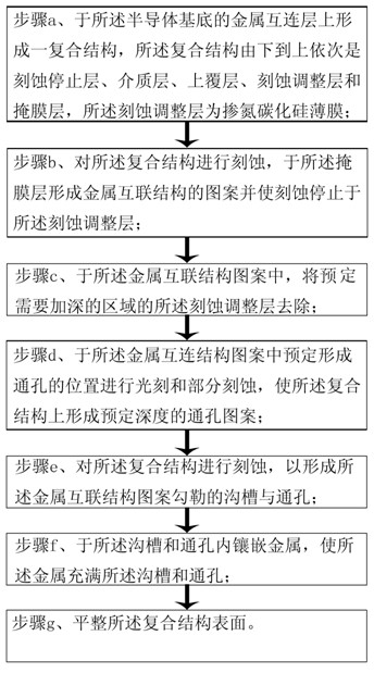 Method for realizing high-performance copper interconnection by using upper mask