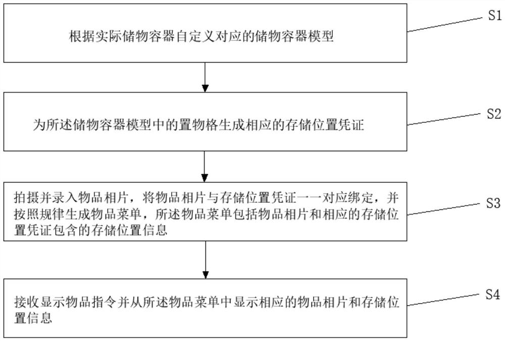 Article management method, system and equipment and computer readable storage medium