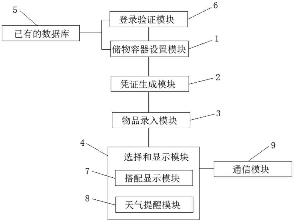 Article management method, system and equipment and computer readable storage medium