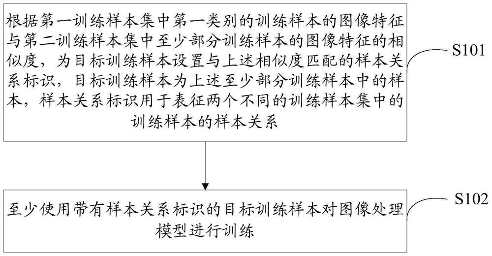 Training method and device for image processing model and machine learning model