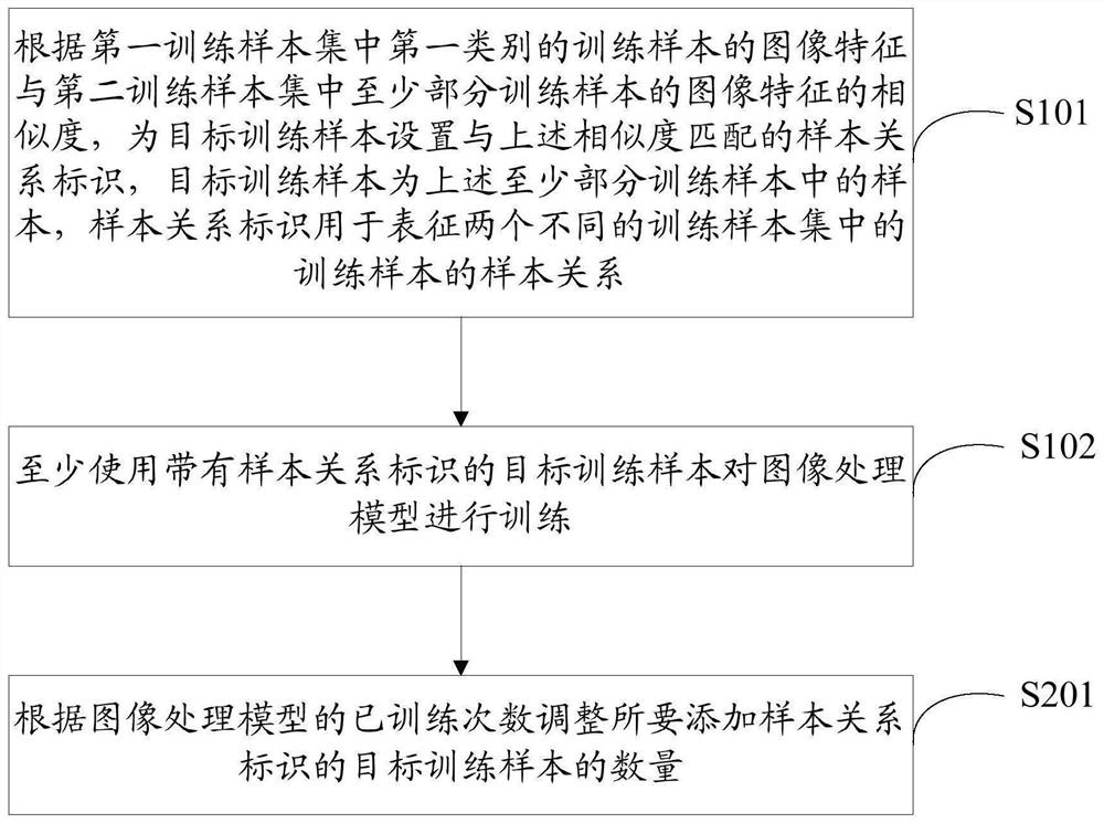 Training method and device for image processing model and machine learning model