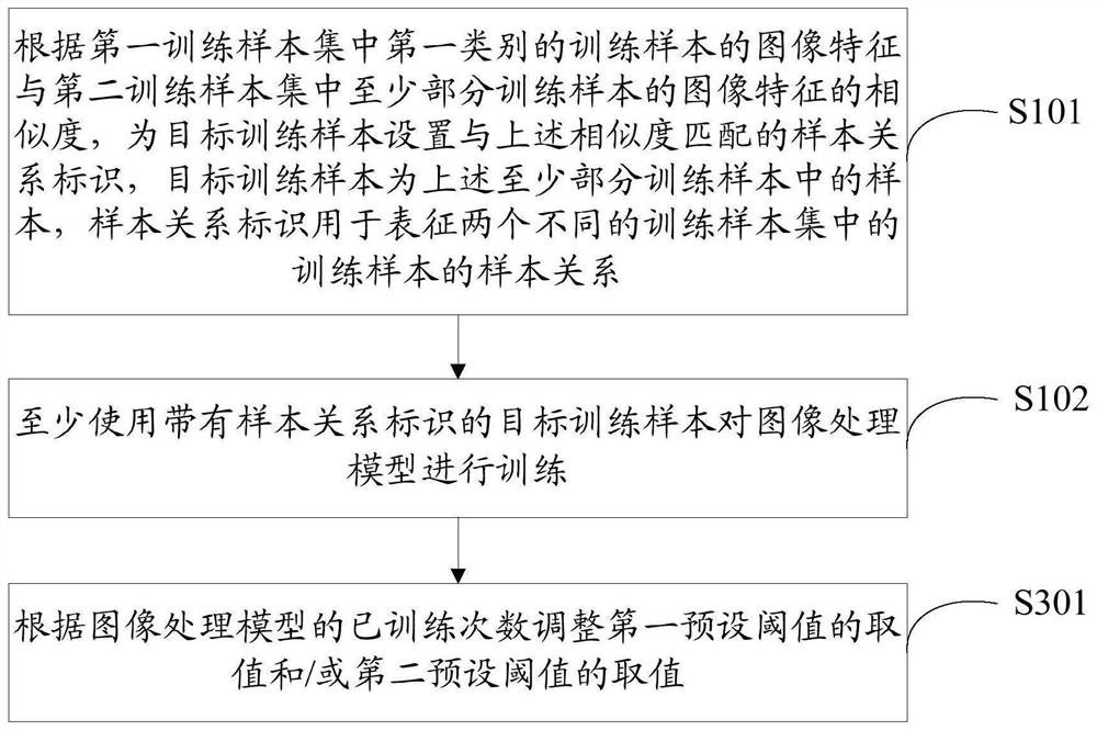 Training method and device for image processing model and machine learning model