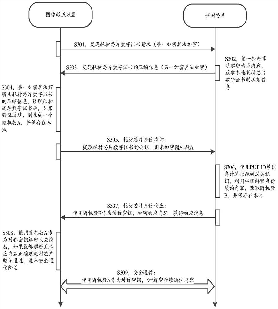 Verification method, consumable chip, consumable and image forming device