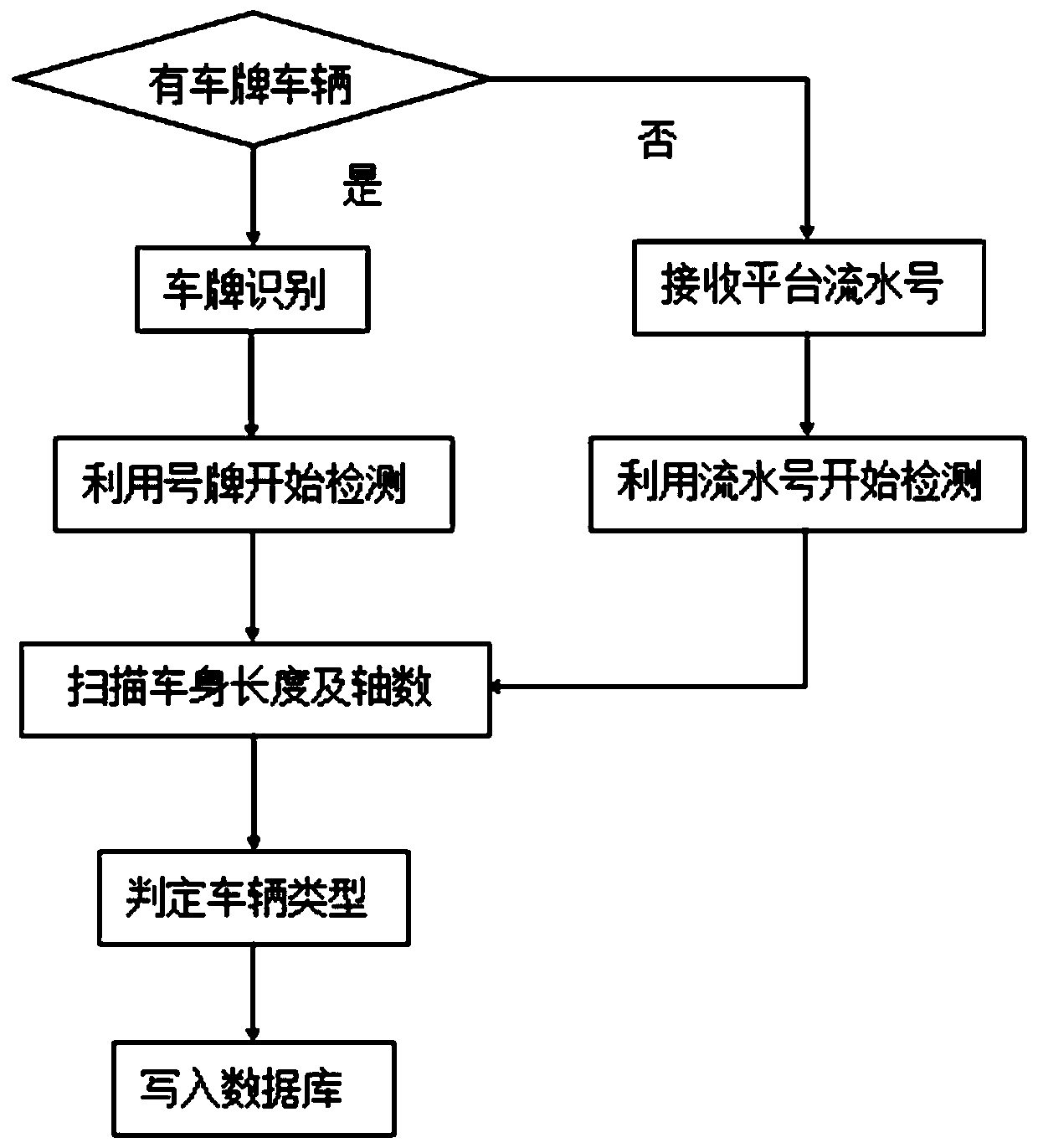 Automatic recognition system for motor vehicle type classification and its adopted recognition method