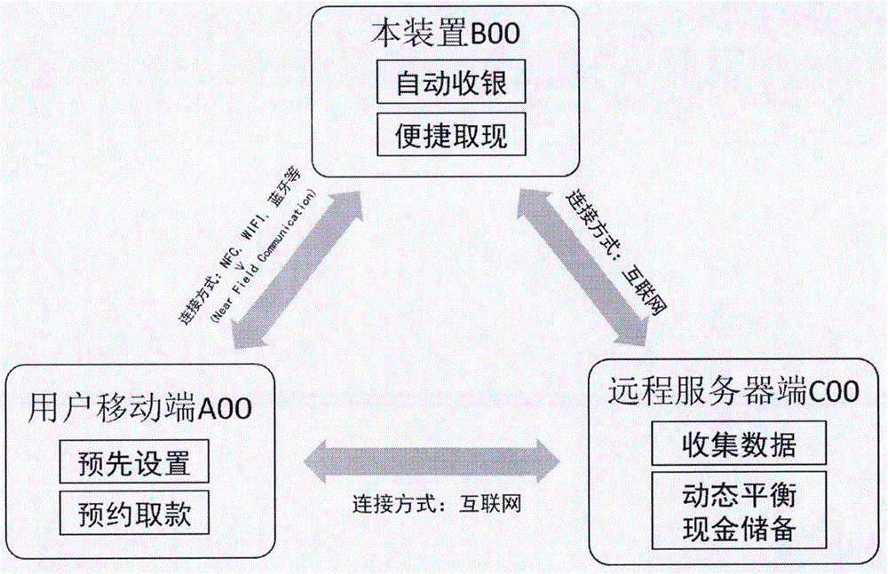 Money withdrawing method based on cash reserve monitoring and balancing and apparatus