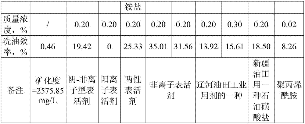 An emulsified viscosity-reducing oil displacement composition suitable for heavy oil reservoirs