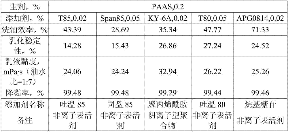 An emulsified viscosity-reducing oil displacement composition suitable for heavy oil reservoirs