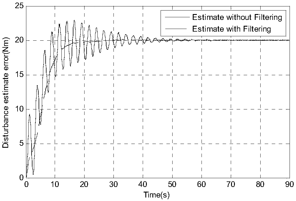 Rapid spacecraft disturbance torque on-orbit closed-loop identification method, system and medium