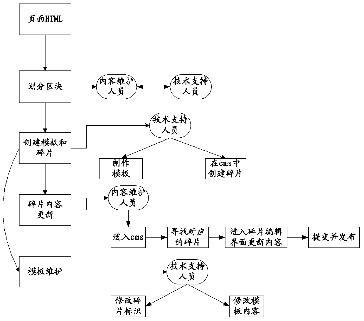 Method and system for visually editing html content