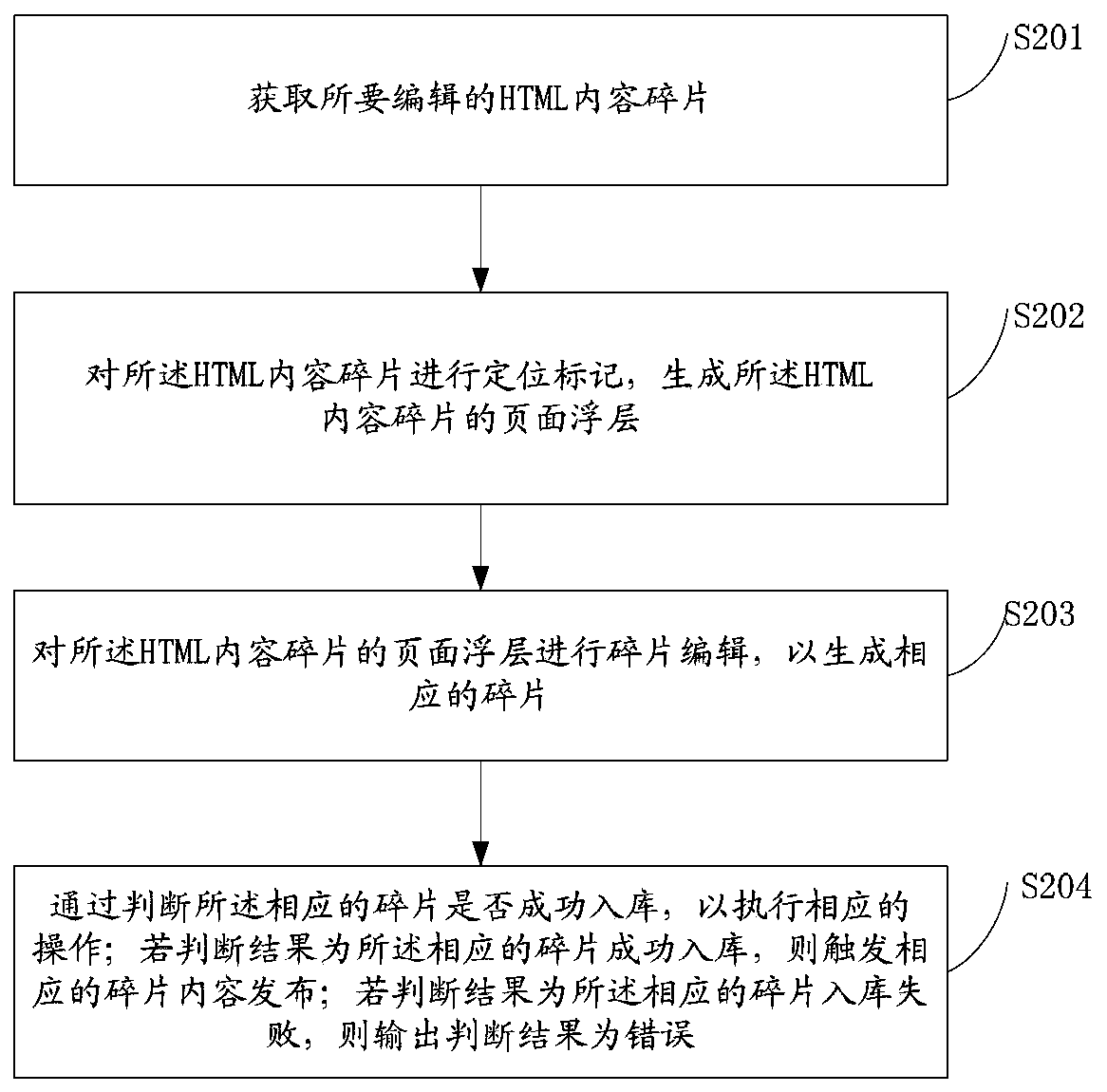 Method and system for visually editing html content