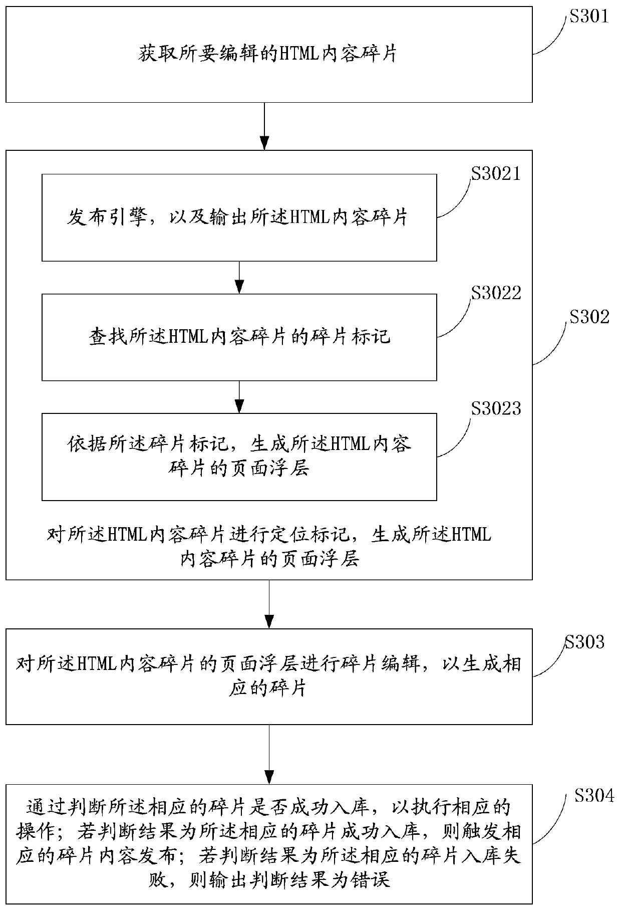 Method and system for visually editing html content