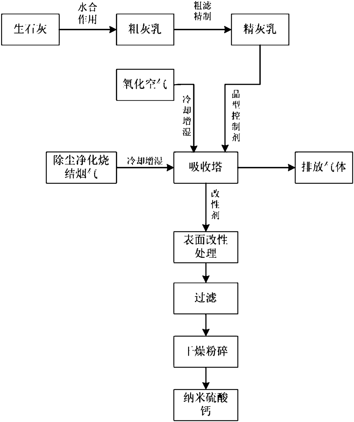 A kind of method preparing nanometer calcium sulfate