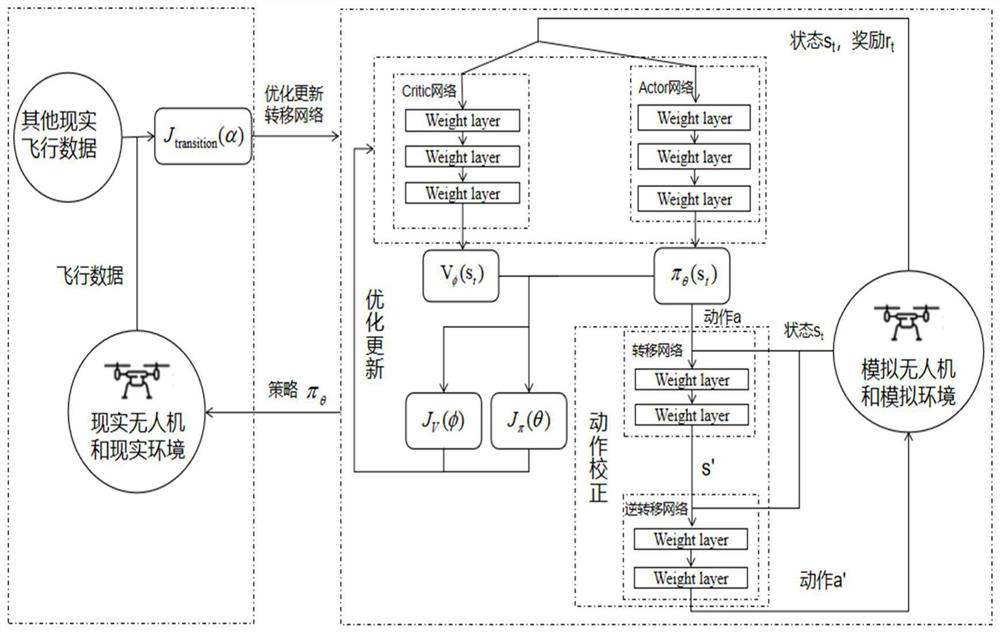 Unmanned aerial vehicle autonomous flight training method based on reinforcement learning and transfer learning