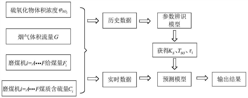 Method for estimating content of sulfur oxide at inlet of desulfurization system based on as-fired coal quality measurement