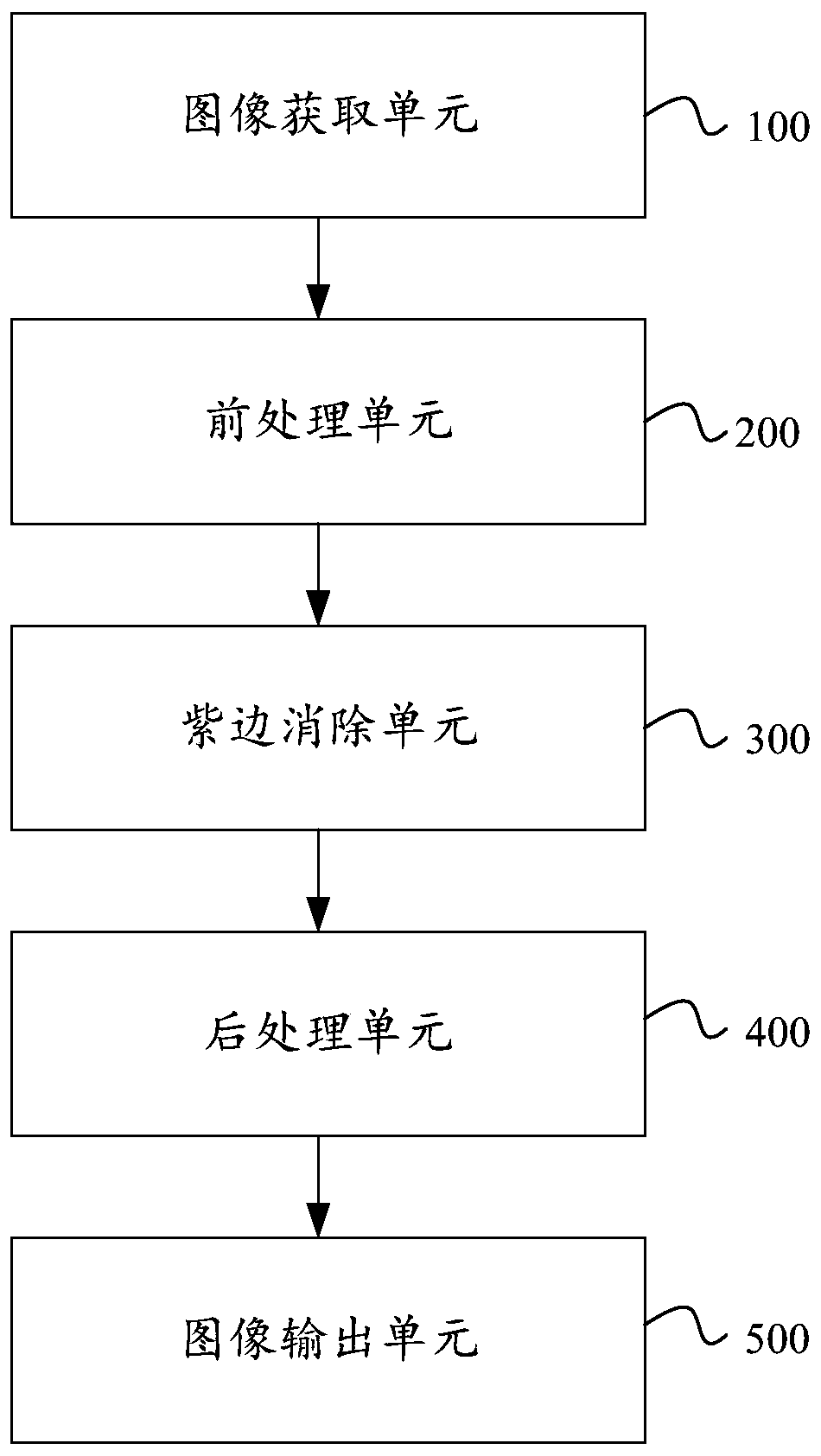 Image purple edge elimination device and method