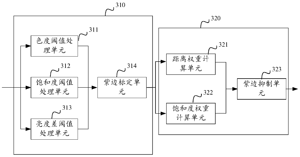 Image purple edge elimination device and method