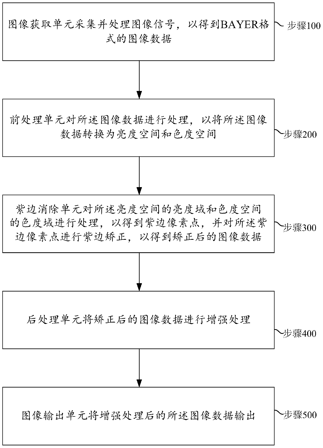 Image purple edge elimination device and method