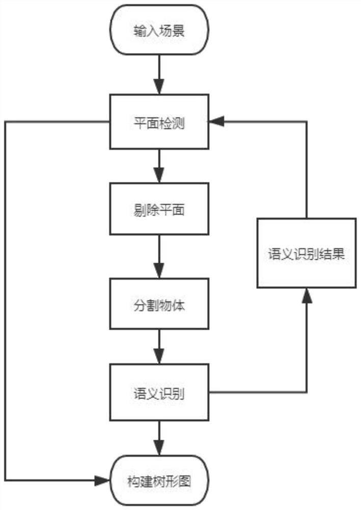 Rapid indoor scene understanding method