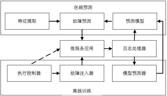 Microservice fault prediction method based on log mining