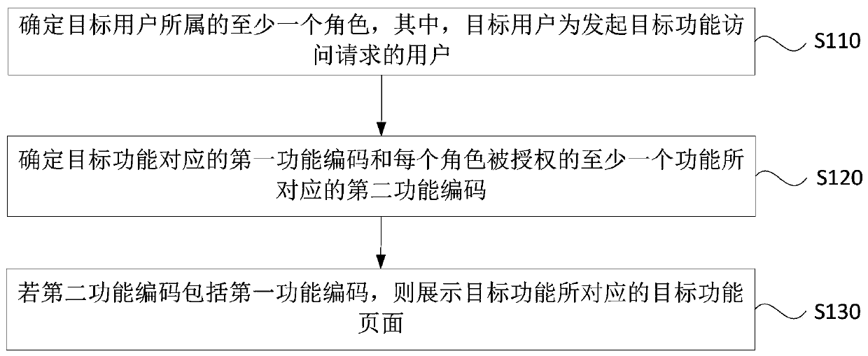 Access control method and device, computer device and storage medium