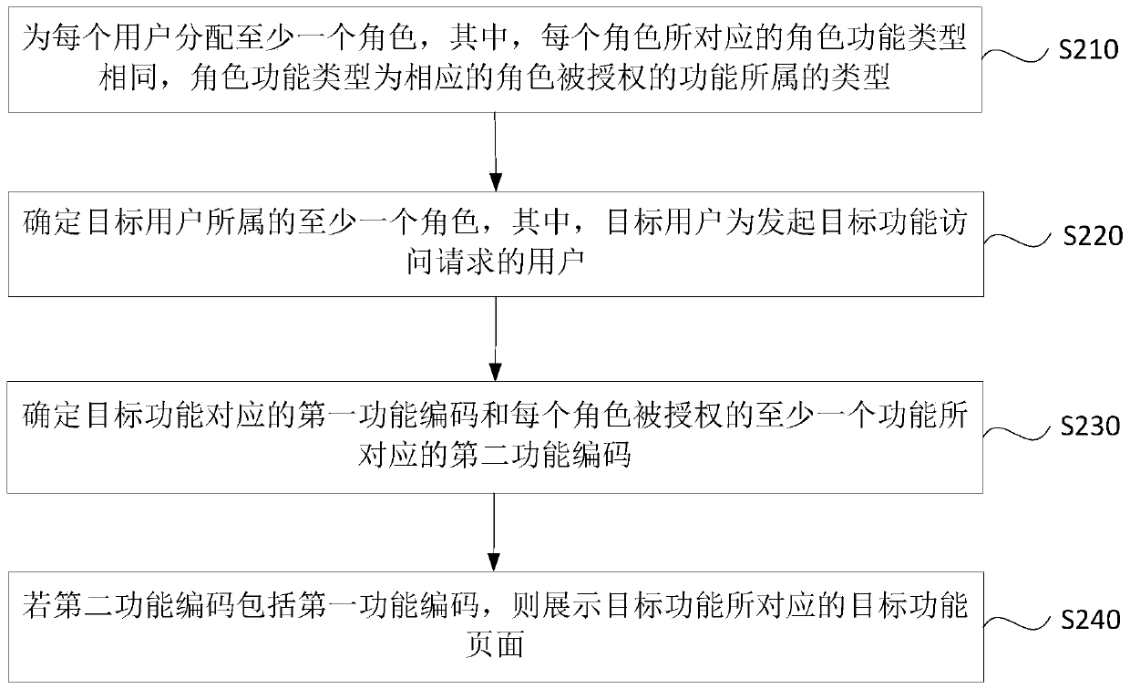 Access control method and device, computer device and storage medium