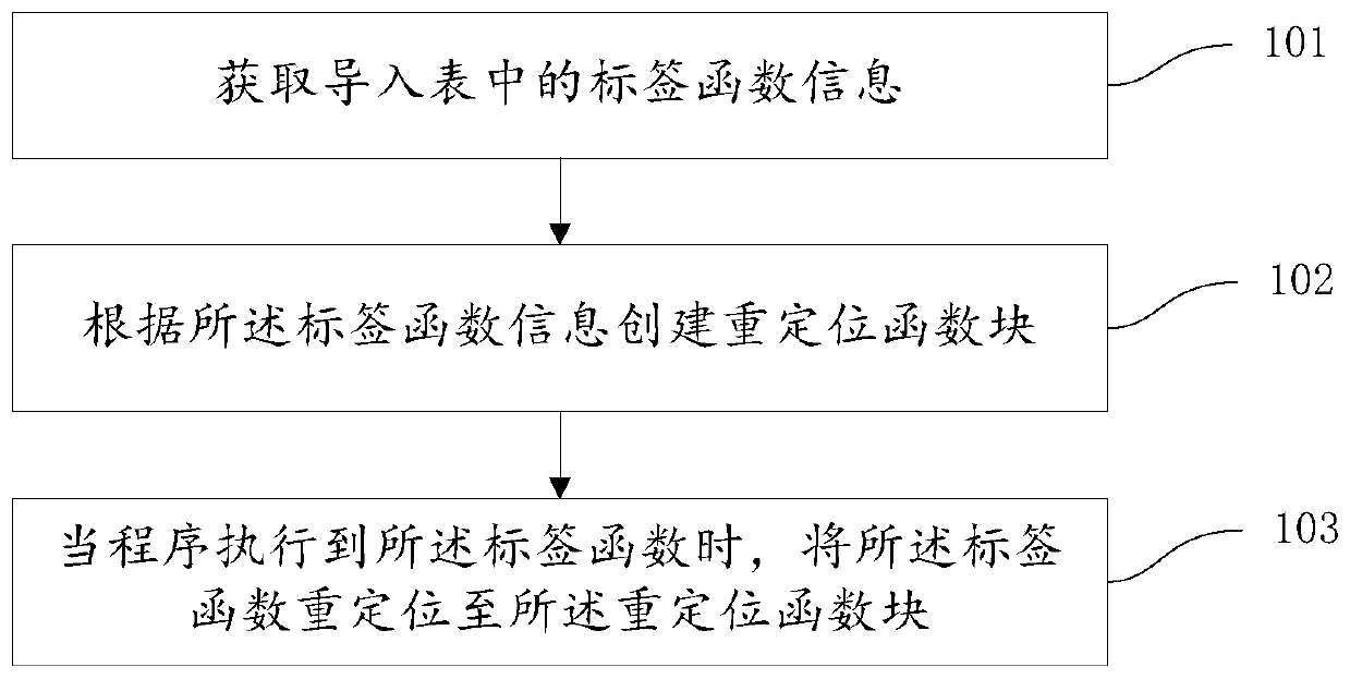 Method and device for processing label function