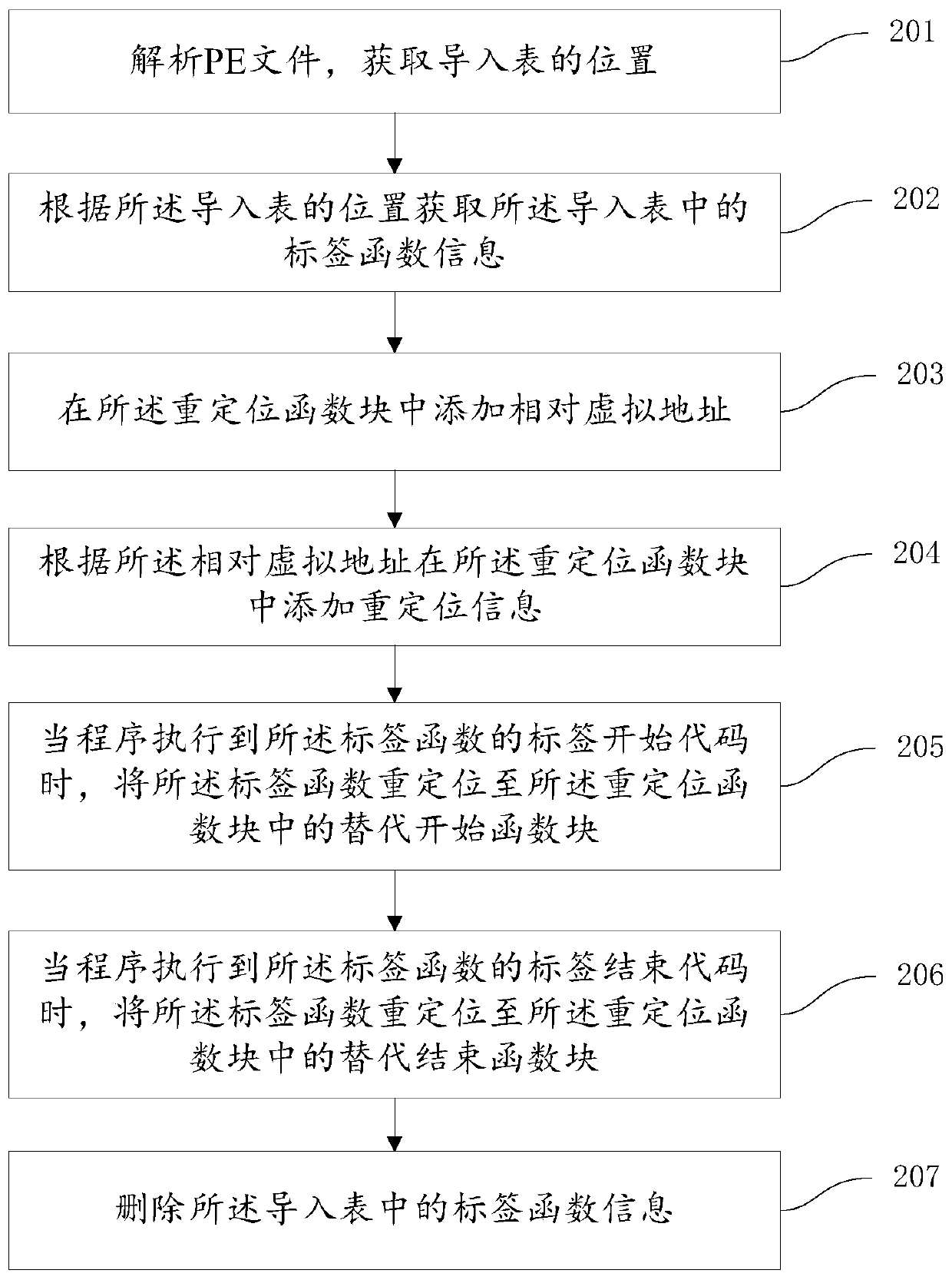 Method and device for processing label function