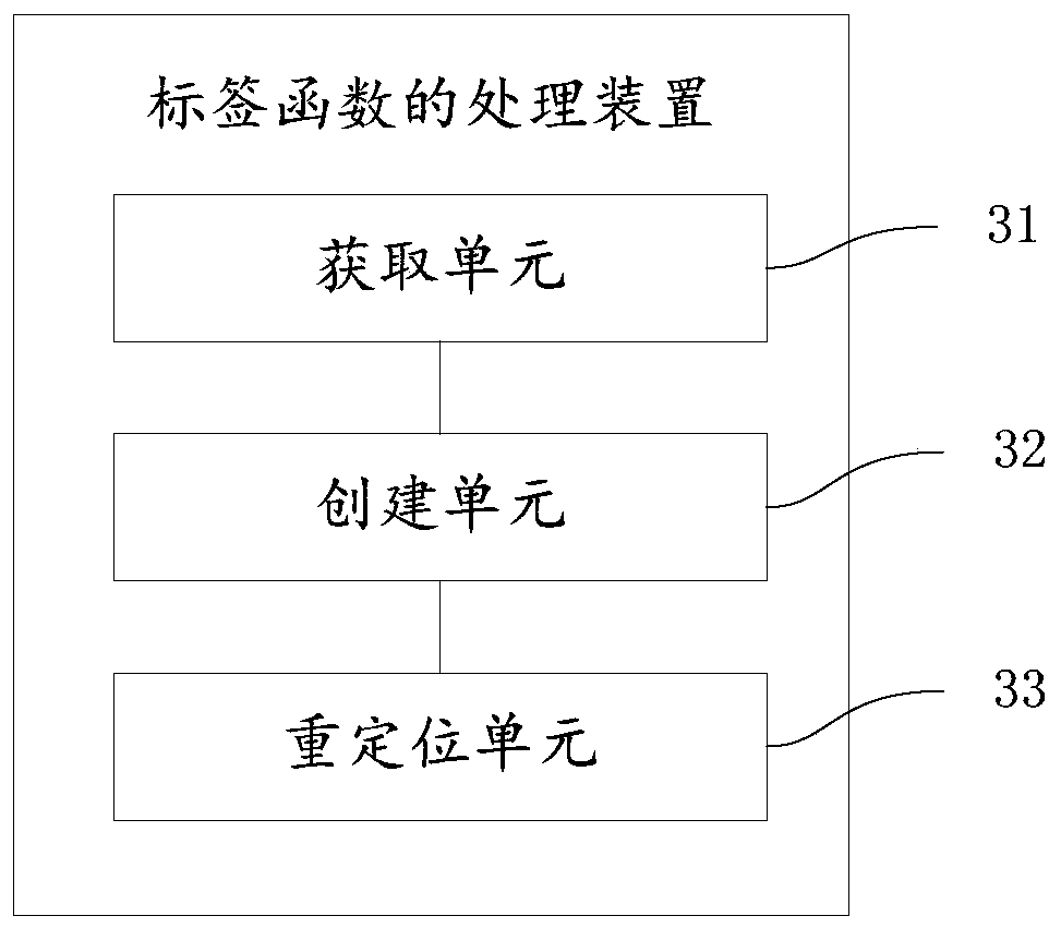 Method and device for processing label function