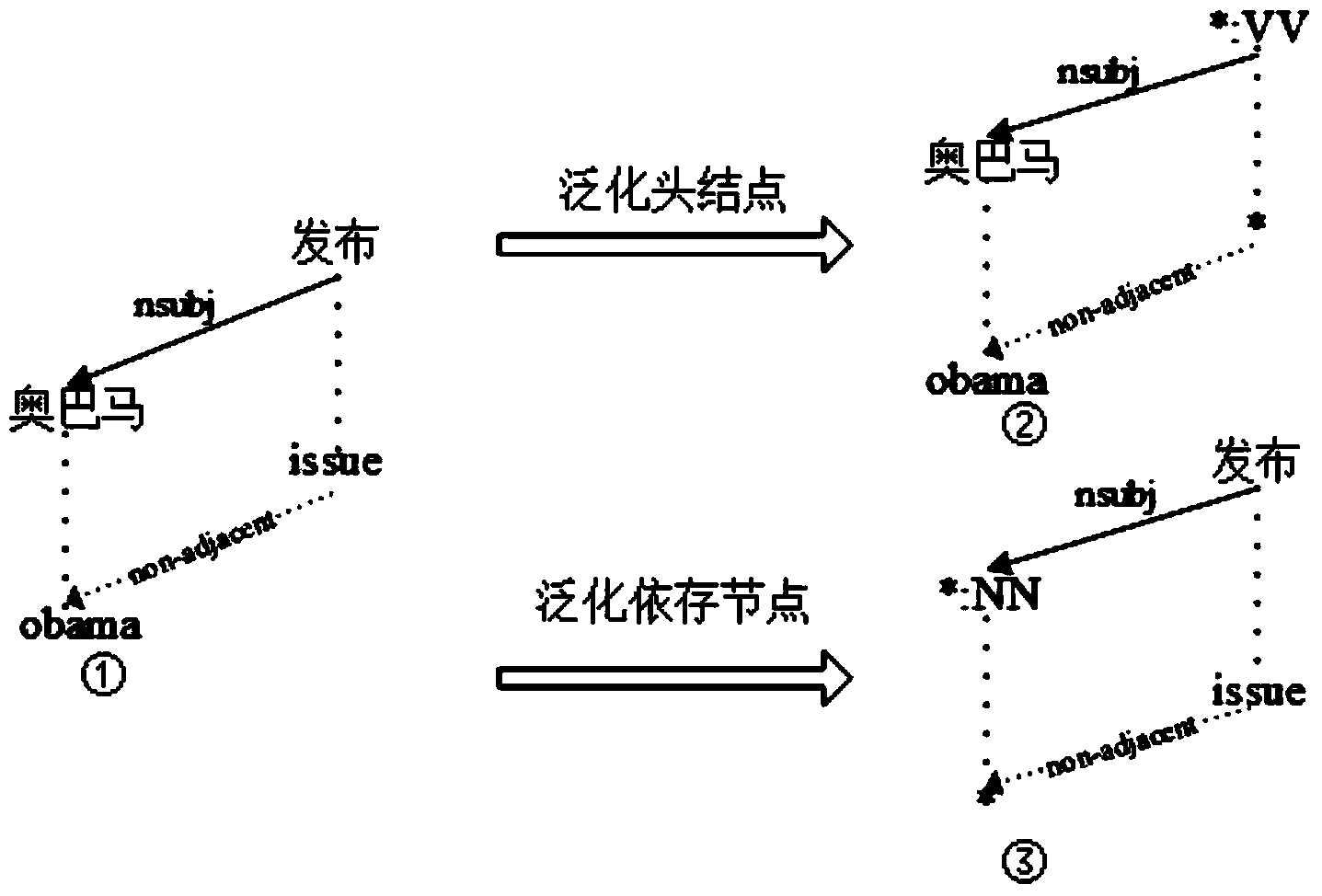 Statistical machine translation method and system based on dependency tree