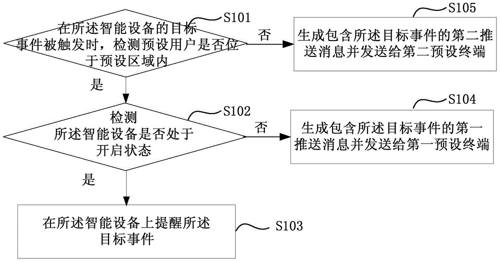 Device control method and apparatus