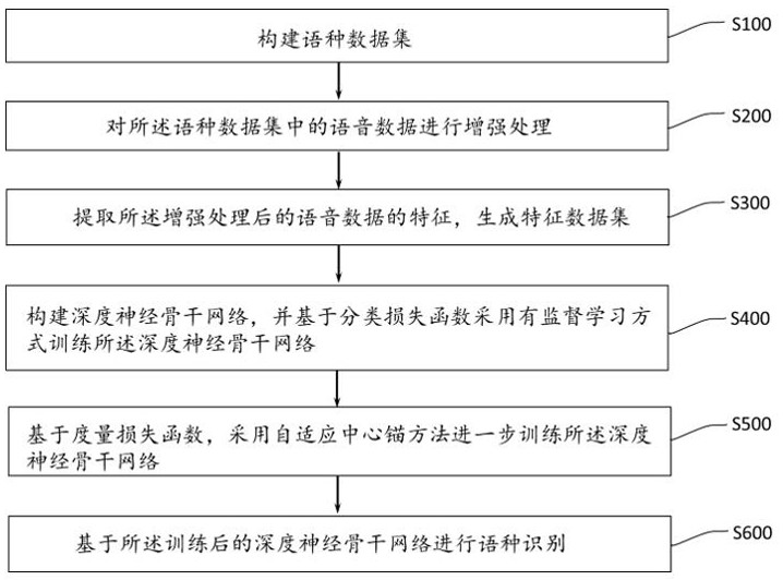 A language recognition method and system based on an adaptive central anchor