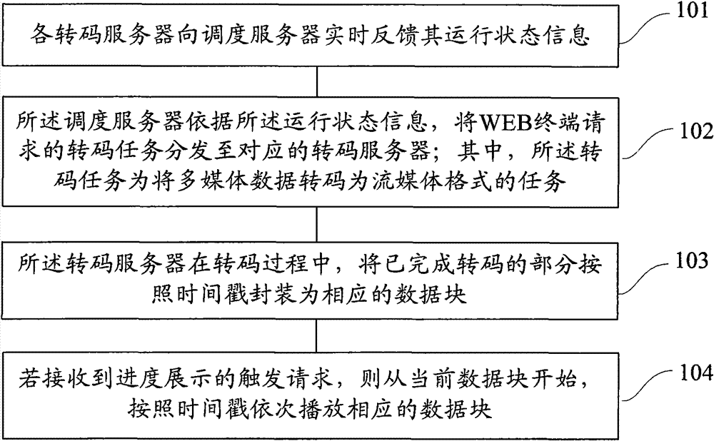 Control method and device for transcoding system