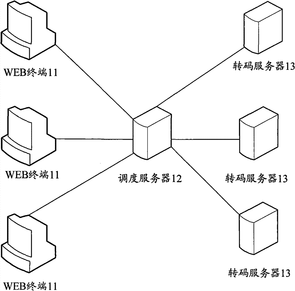 Control method and device for transcoding system