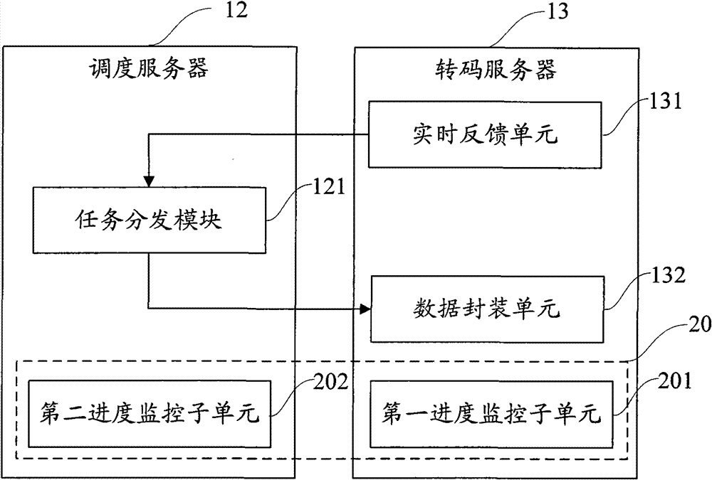 Control method and device for transcoding system