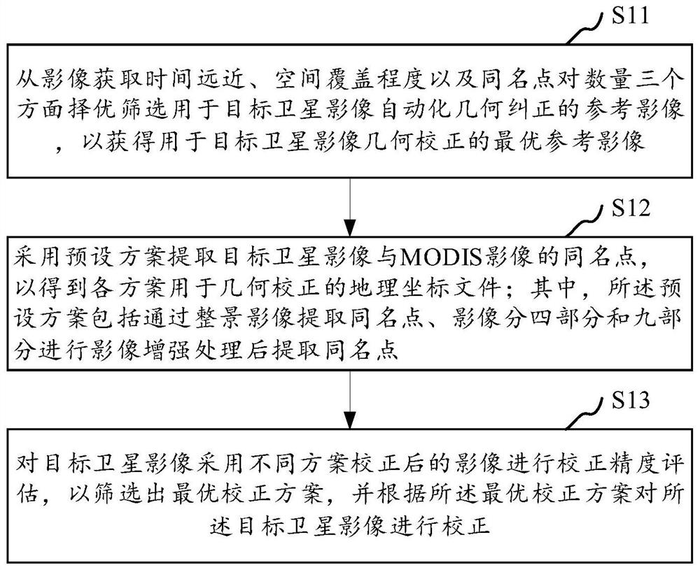 Satellite image automatic geometric correction method and system, medium and terminal equipment