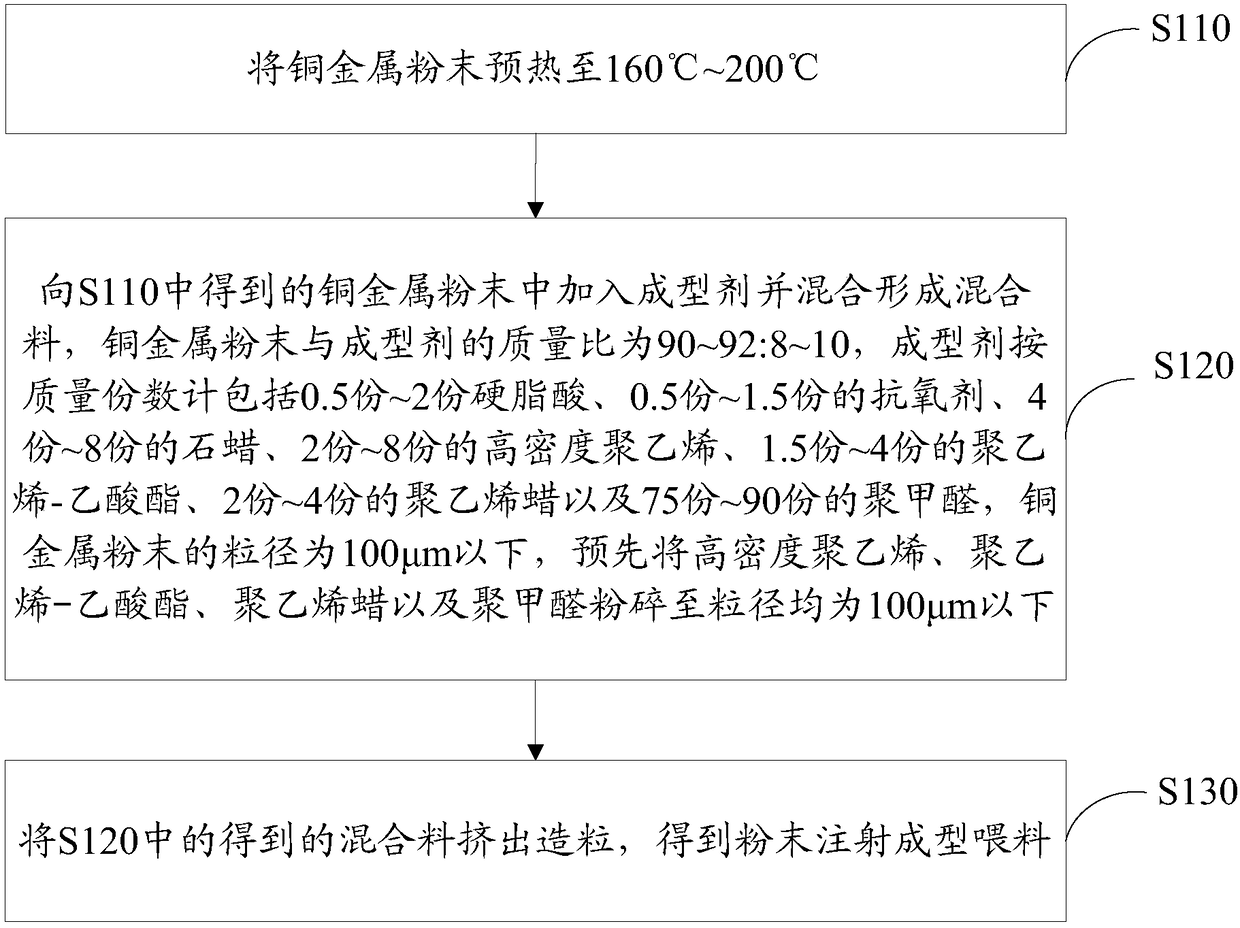 Powder injection molding feedstock, and preparation method and application thereof